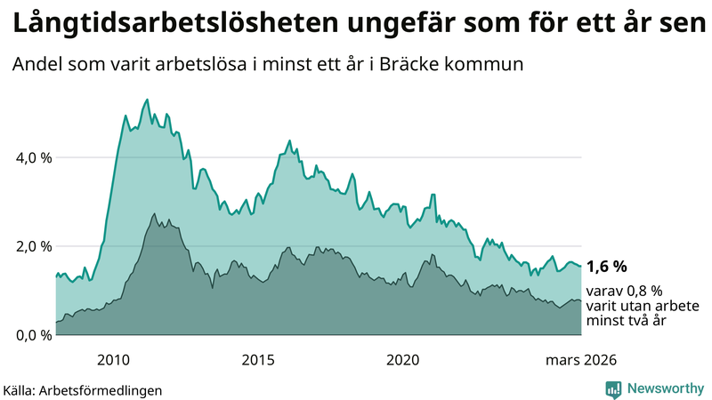 Graf: Andel arbetslösa i Bräcke som varit utan arbete i minst 12 månader