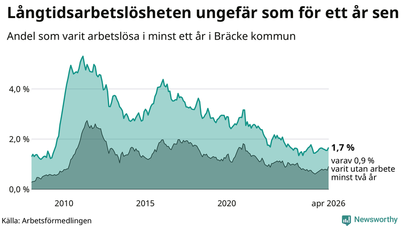 Graf: Andel arbetslösa i Bräcke som varit utan arbete i minst 12 månader