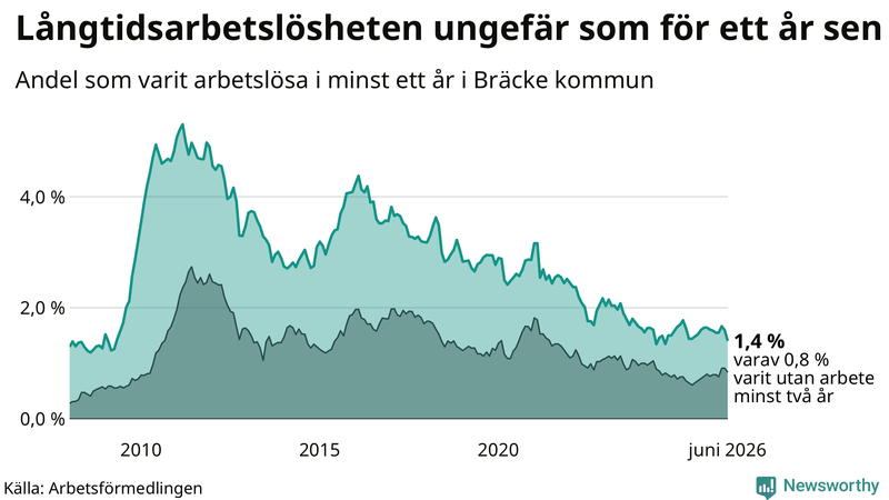 Graf: Andel arbetslösa i Bräcke som varit utan arbete i minst 12 månader