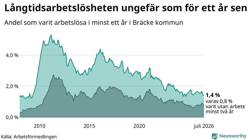 Graf: Andel arbetslösa i Bräcke som varit utan arbete i minst 12 månader