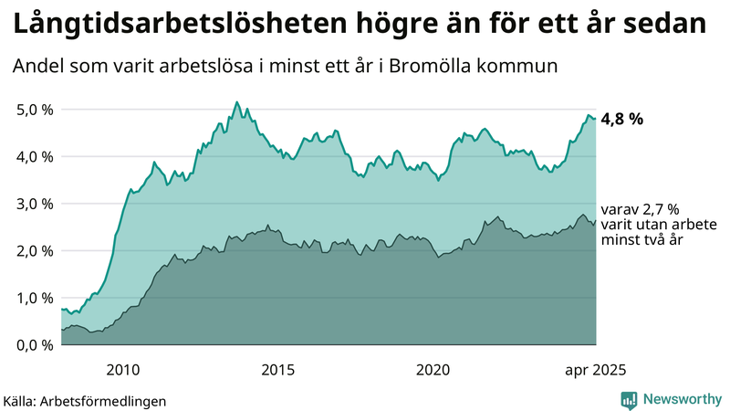 Graf: Andel arbetslösa i Bromölla som varit utan arbete i minst 12 månader