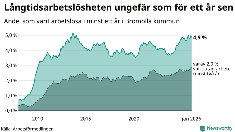 Graf: Andel arbetslösa i Bromölla som varit utan arbete i minst 12 månader