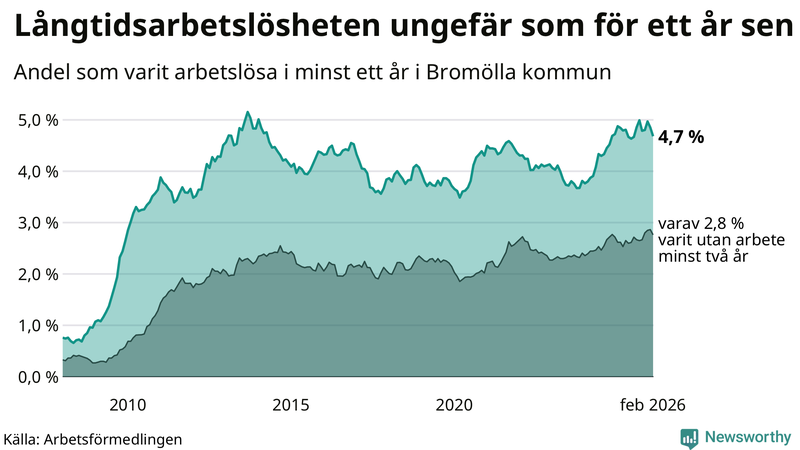 Graf: Andel arbetslösa i Bromölla som varit utan arbete i minst 12 månader