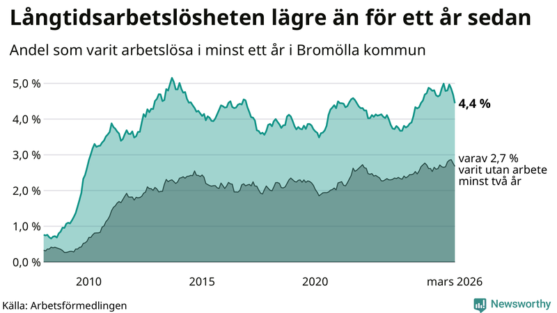 Graf: Andel arbetslösa i Bromölla som varit utan arbete i minst 12 månader