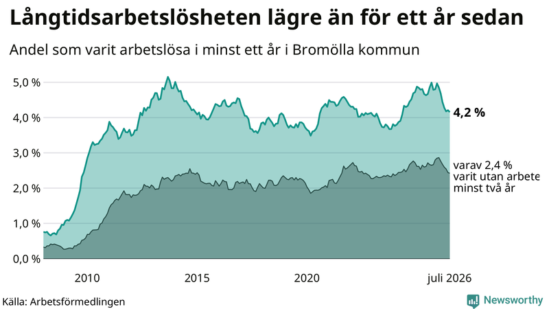 Graf: Andel arbetslösa i Bromölla som varit utan arbete i minst 12 månader