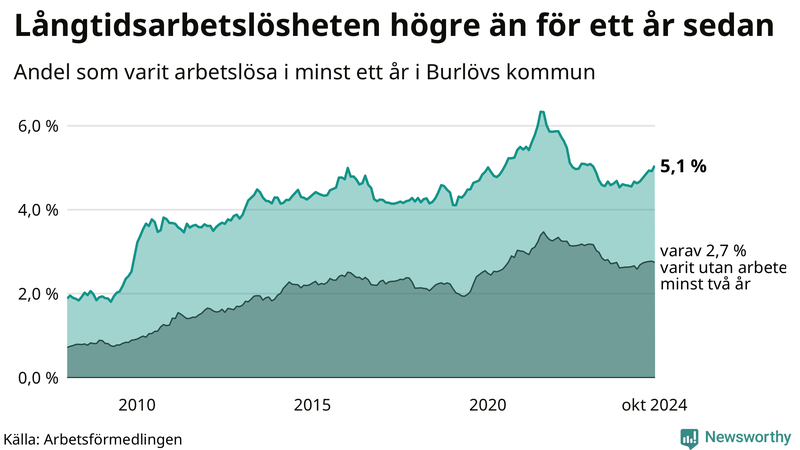 Graf: Andel arbetslösa i Burlöv som varit utan arbete i minst 12 månader