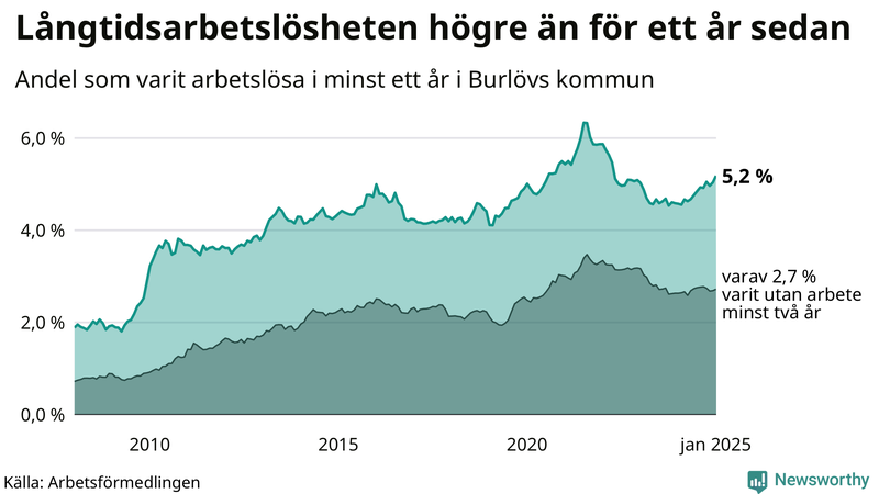 Graf: Andel arbetslösa i Burlöv som varit utan arbete i minst 12 månader