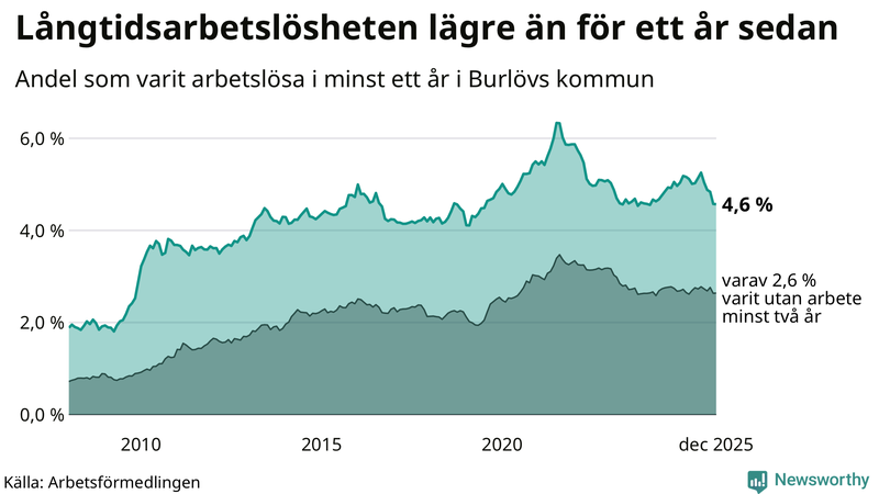 Graf: Andel arbetslösa i Burlöv som varit utan arbete i minst 12 månader