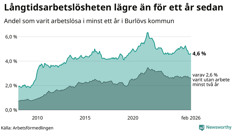 Graf: Andel arbetslösa i Burlöv som varit utan arbete i minst 12 månader