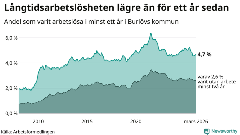 Graf: Andel arbetslösa i Burlöv som varit utan arbete i minst 12 månader