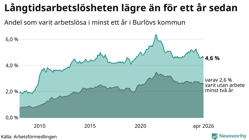 Graf: Andel arbetslösa i Burlöv som varit utan arbete i minst 12 månader