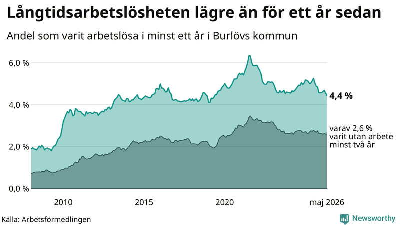 Graf: Andel arbetslösa i Burlöv som varit utan arbete i minst 12 månader