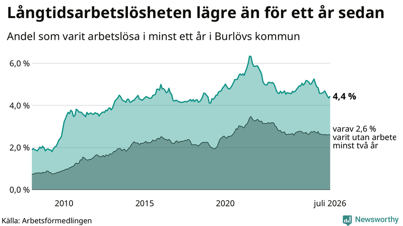 Graf: Andel arbetslösa i Burlöv som varit utan arbete i minst 12 månader