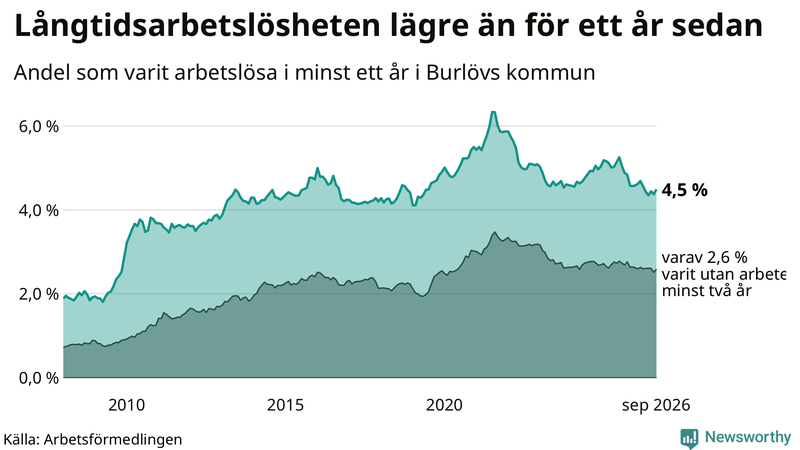 Graf: Andel arbetslösa i Burlöv som varit utan arbete i minst 12 månader