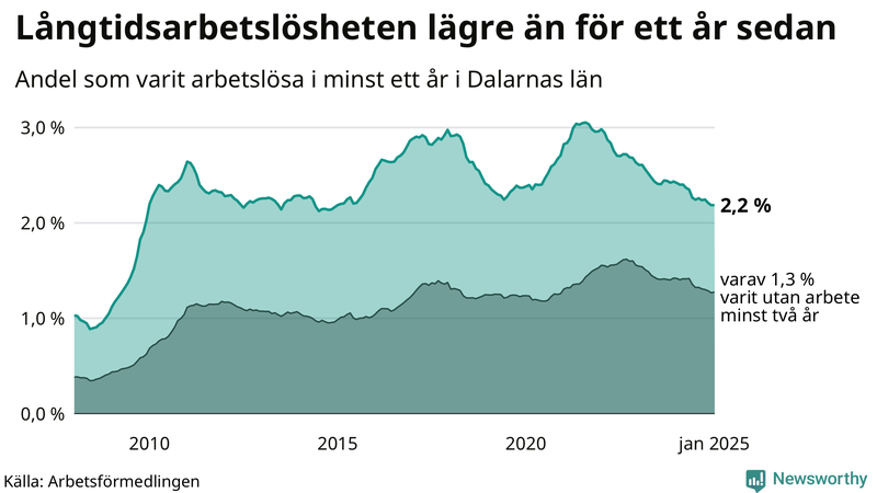 Graf: Andel arbetslösa i Dalarna som varit utan arbete i minst 12 månader