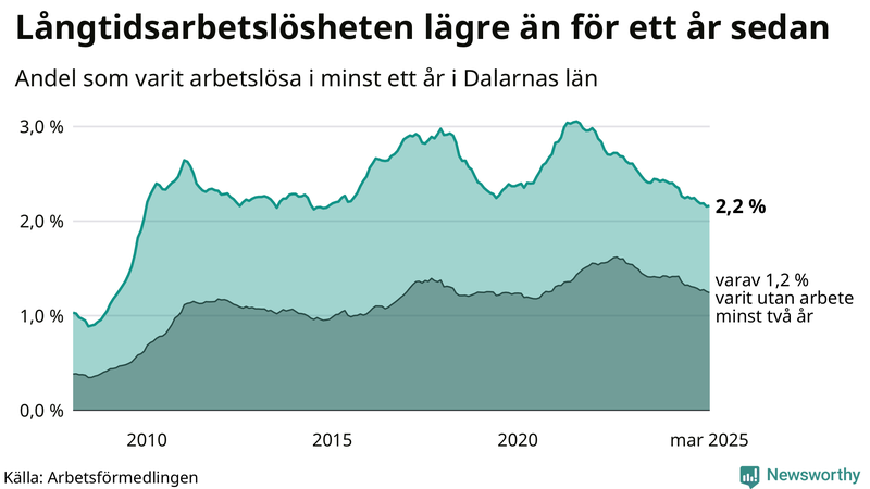 Graf: Andel arbetslösa i Dalarna som varit utan arbete i minst 12 månader