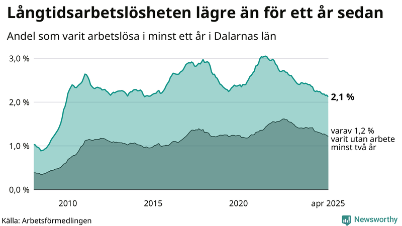 Graf: Andel arbetslösa i Dalarna som varit utan arbete i minst 12 månader