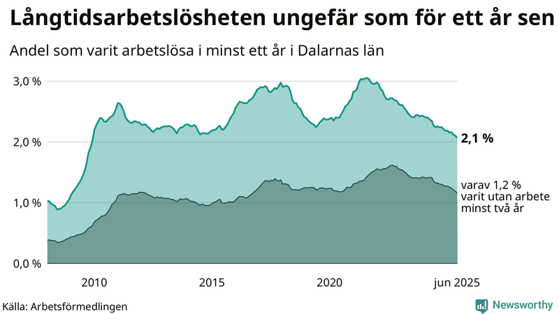 Graf: Andel arbetslösa i Dalarna som varit utan arbete i minst 12 månader