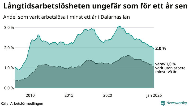 Graf: Andel arbetslösa i Dalarna som varit utan arbete i minst 12 månader