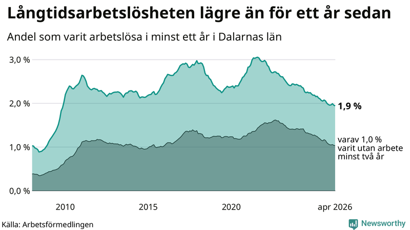Graf: Andel arbetslösa i Dalarna som varit utan arbete i minst 12 månader