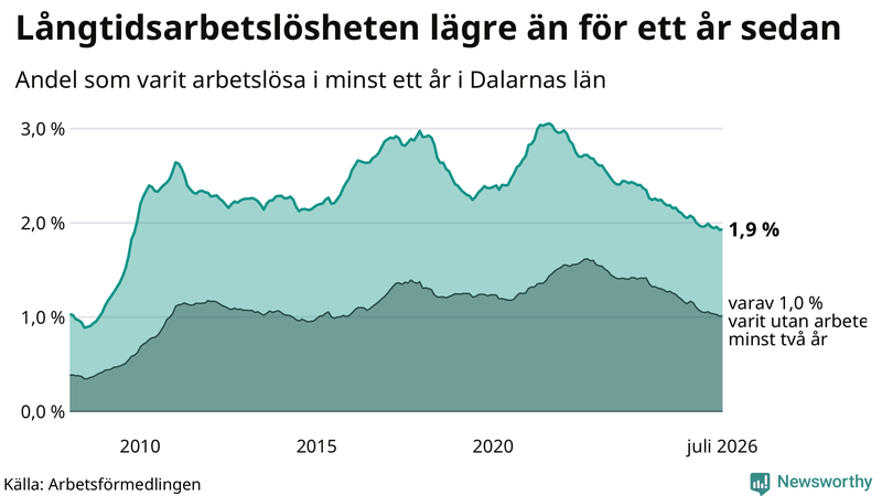 Graf: Andel arbetslösa i Dalarna som varit utan arbete i minst 12 månader