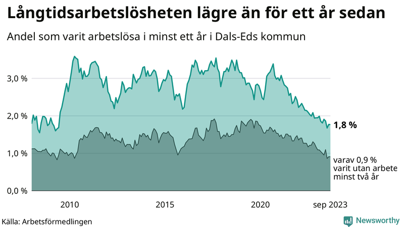 Graf: Andel arbetslösa i Dals-Ed som varit utan arbete i minst 12 månader