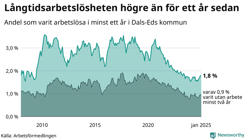 Graf: Andel arbetslösa i Dals-Ed som varit utan arbete i minst 12 månader