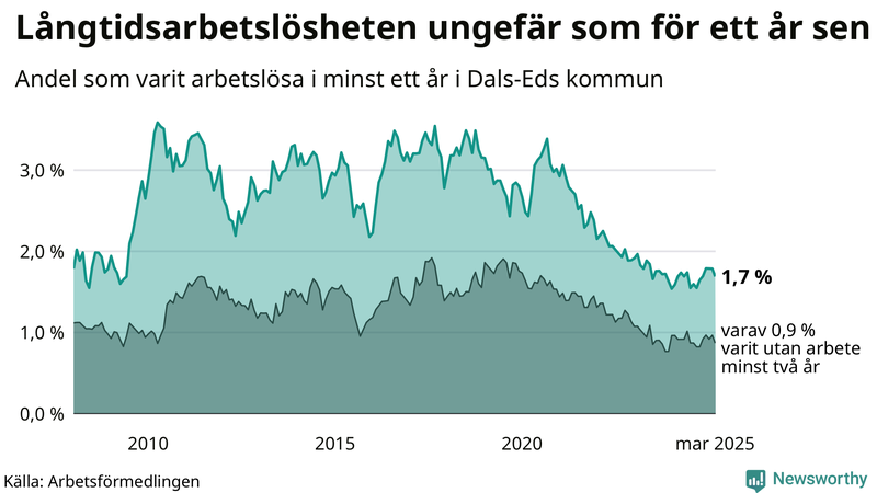 Graf: Andel arbetslösa i Dals-Ed som varit utan arbete i minst 12 månader