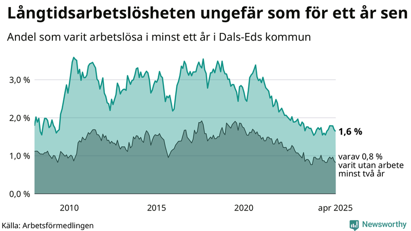 Graf: Andel arbetslösa i Dals-Ed som varit utan arbete i minst 12 månader