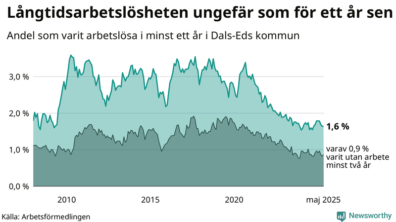 Graf: Andel arbetslösa i Dals-Ed som varit utan arbete i minst 12 månader