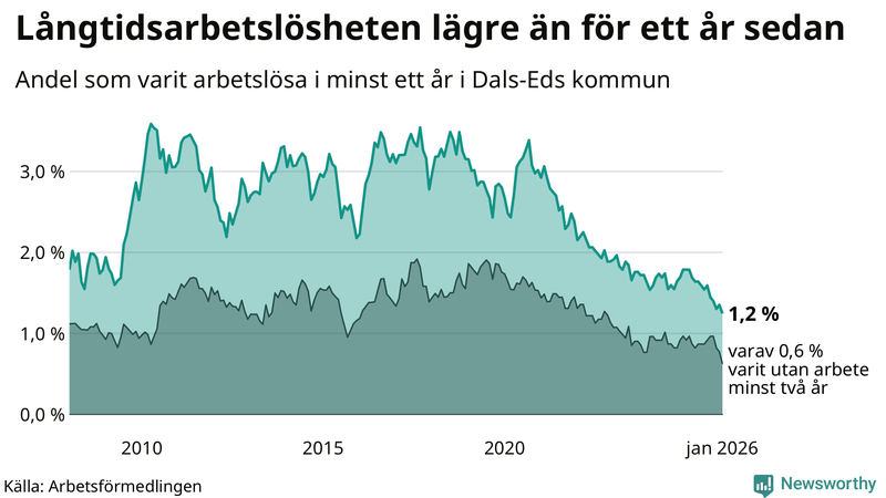Graf: Andel arbetslösa i Dals-Ed som varit utan arbete i minst 12 månader