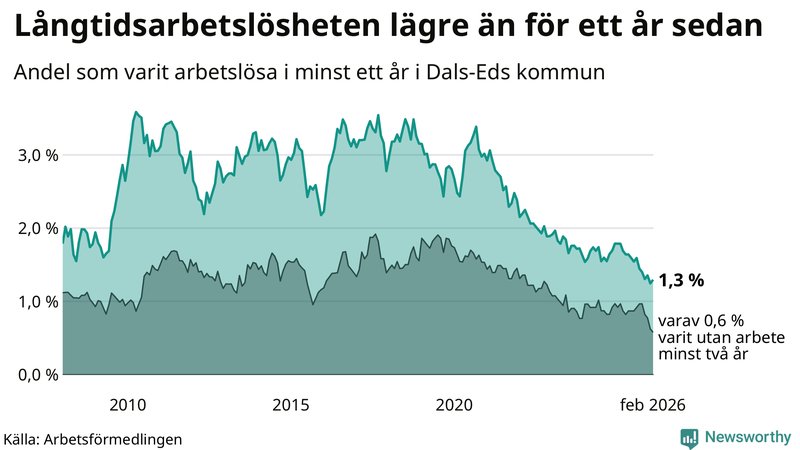 Graf: Andel arbetslösa i Dals-Ed som varit utan arbete i minst 12 månader