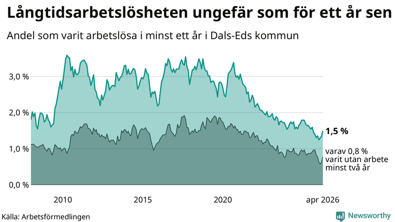 Graf: Andel arbetslösa i Dals-Ed som varit utan arbete i minst 12 månader