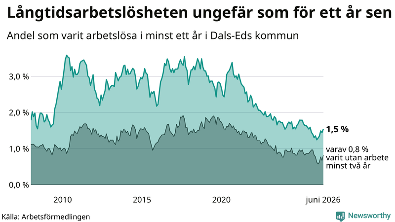 Graf: Andel arbetslösa i Dals-Ed som varit utan arbete i minst 12 månader