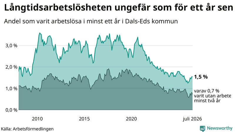 Graf: Andel arbetslösa i Dals-Ed som varit utan arbete i minst 12 månader