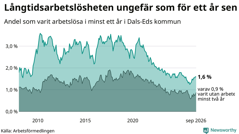 Graf: Andel arbetslösa i Dals-Ed som varit utan arbete i minst 12 månader