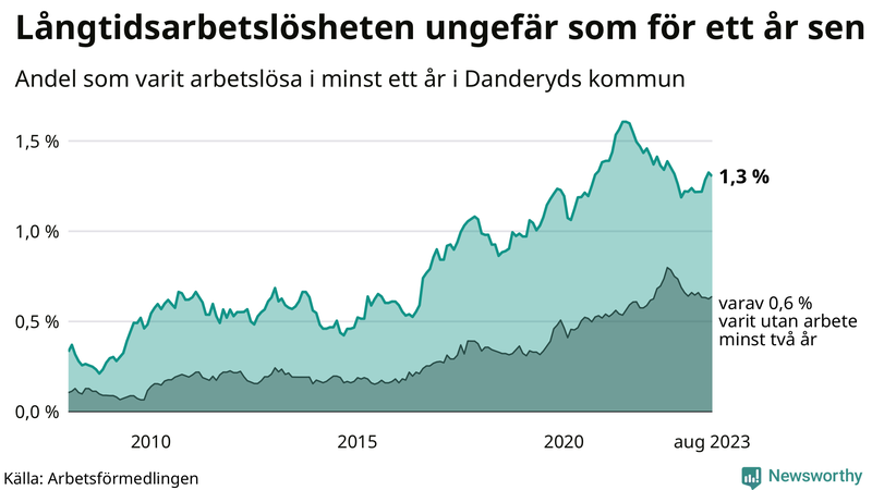 Graf: Andel arbetslösa i Danderyd som varit utan arbete i minst 12 månader
