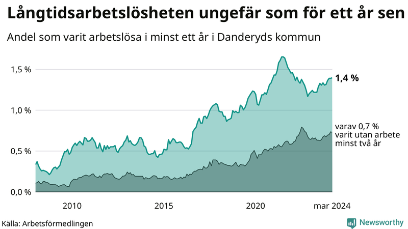 Graf: Andel arbetslösa i Danderyd som varit utan arbete i minst 12 månader
