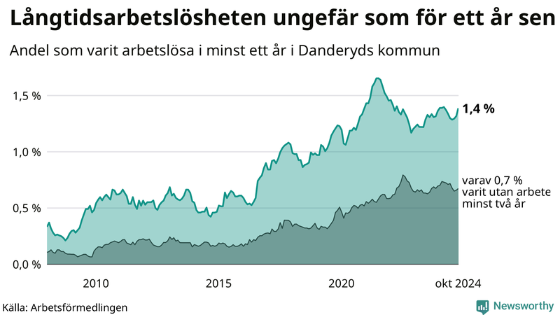 Graf: Andel arbetslösa i Danderyd som varit utan arbete i minst 12 månader