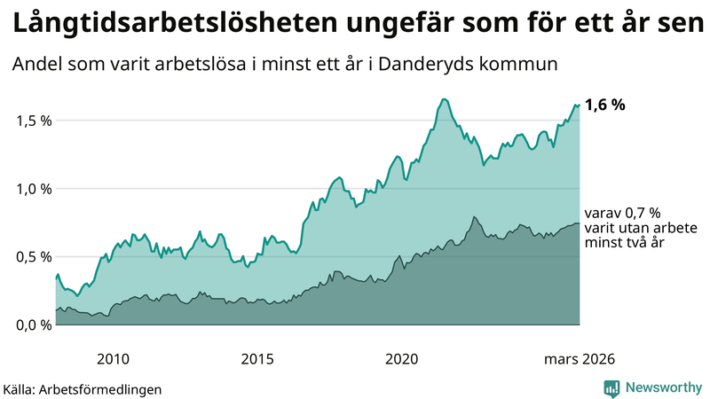 Graf: Andel arbetslösa i Danderyd som varit utan arbete i minst 12 månader