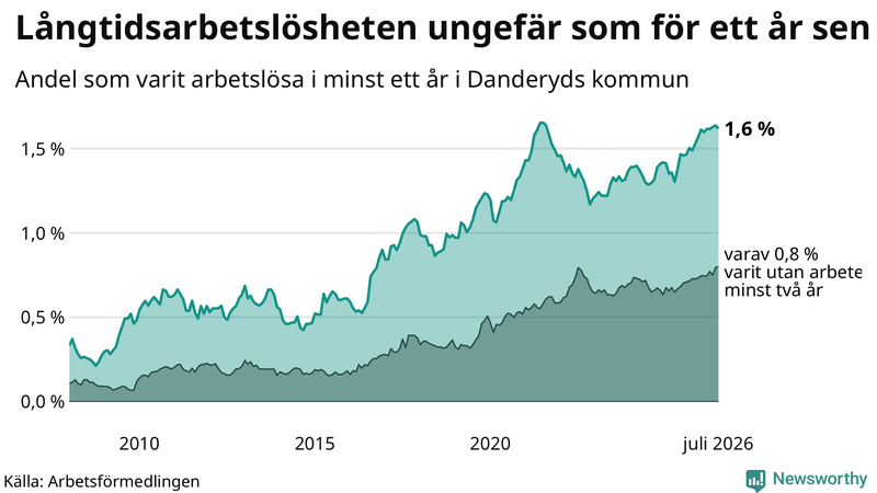 Graf: Andel arbetslösa i Danderyd som varit utan arbete i minst 12 månader