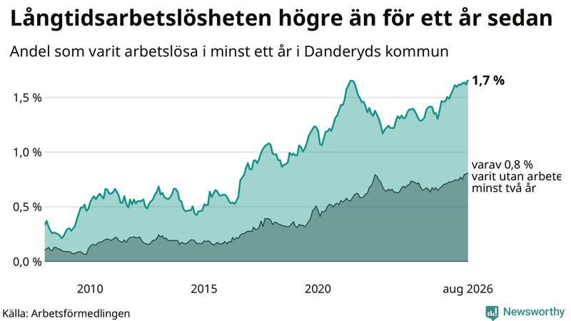 Graf: Andel arbetslösa i Danderyd som varit utan arbete i minst 12 månader