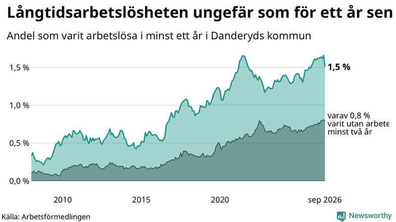 Graf: Andel arbetslösa i Danderyd som varit utan arbete i minst 12 månader