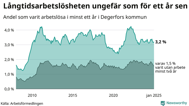 Graf: Andel arbetslösa i Degerfors som varit utan arbete i minst 12 månader
