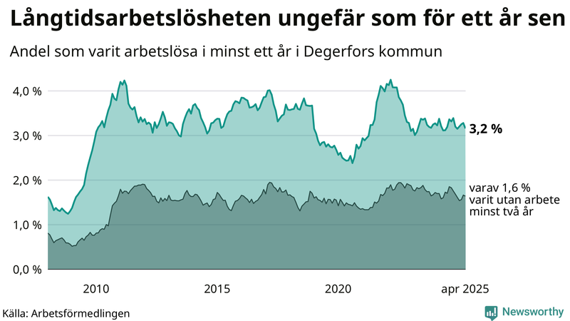 Graf: Andel arbetslösa i Degerfors som varit utan arbete i minst 12 månader