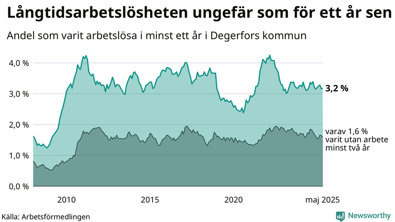 Graf: Andel arbetslösa i Degerfors som varit utan arbete i minst 12 månader