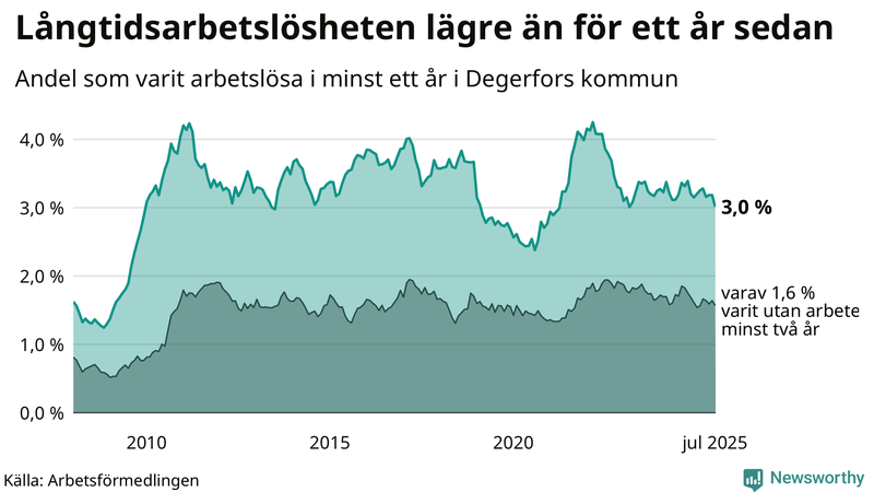 Graf: Andel arbetslösa i Degerfors som varit utan arbete i minst 12 månader