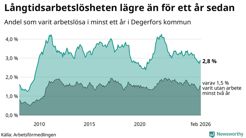 Graf: Andel arbetslösa i Degerfors som varit utan arbete i minst 12 månader