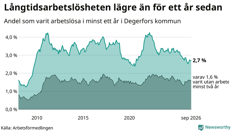 Graf: Andel arbetslösa i Degerfors som varit utan arbete i minst 12 månader
