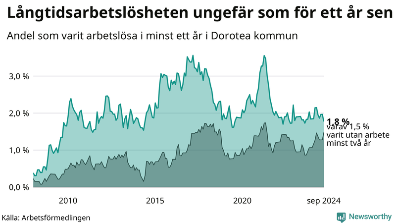 Graf: Andel arbetslösa i Dorotea som varit utan arbete i minst 12 månader